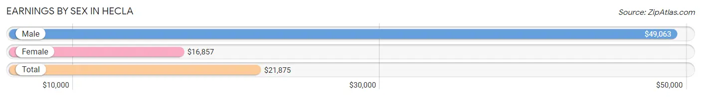 Earnings by Sex in Hecla