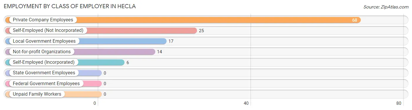 Employment by Class of Employer in Hecla