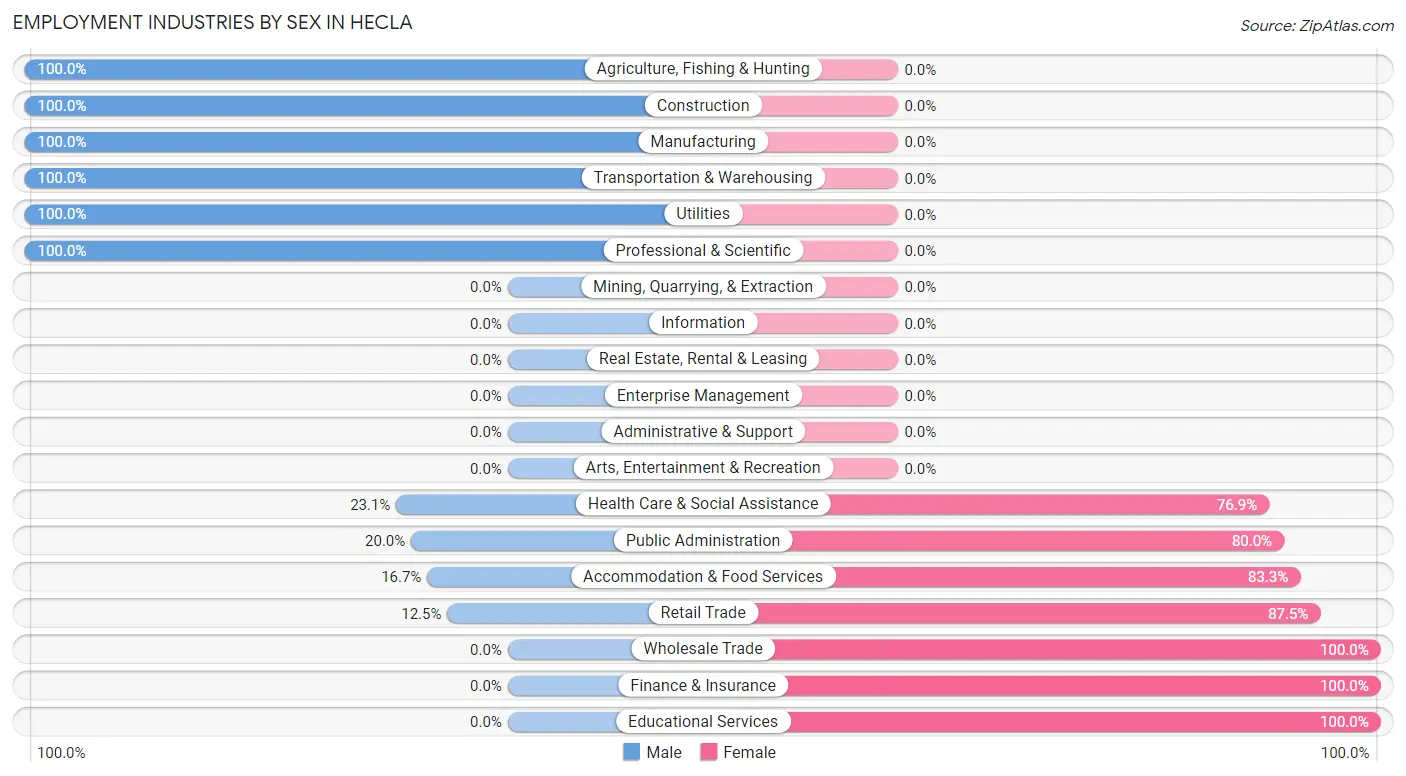 Employment Industries by Sex in Hecla