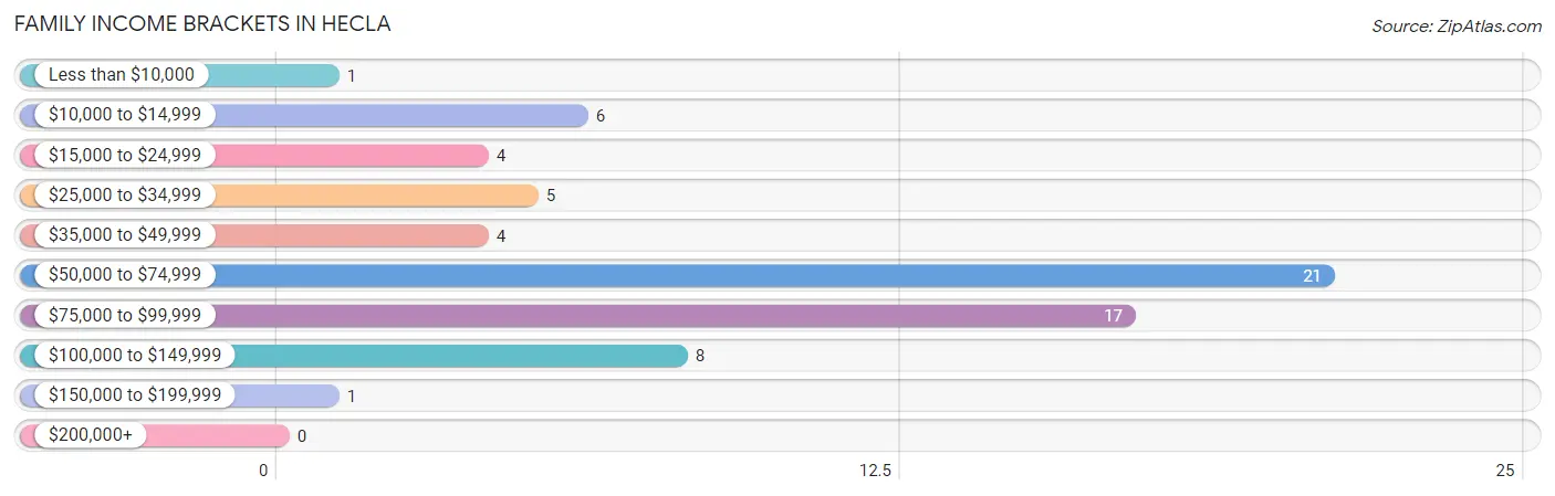 Family Income Brackets in Hecla