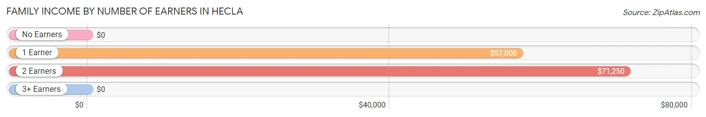 Family Income by Number of Earners in Hecla