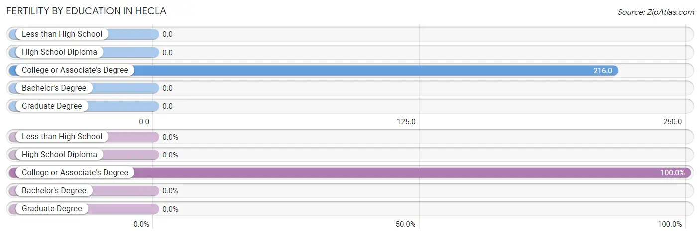 Female Fertility by Education Attainment in Hecla