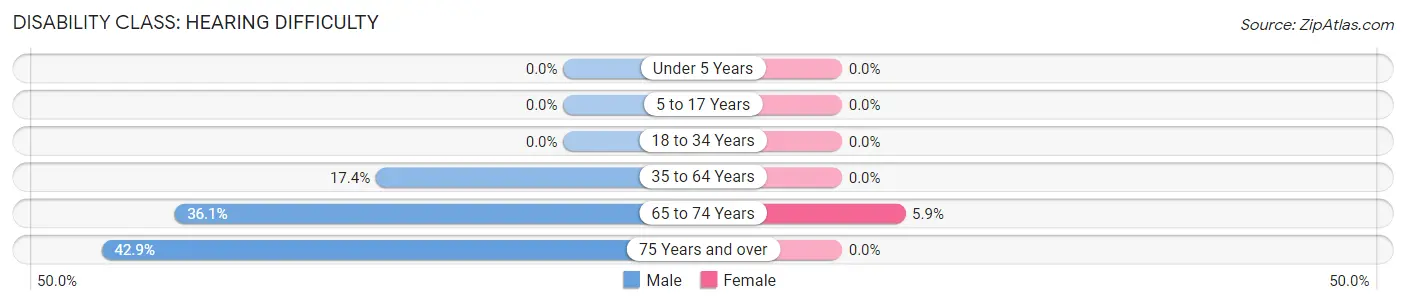 Disability in Hecla: <span>Hearing Difficulty</span>