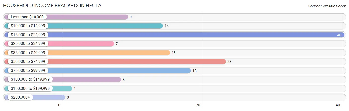 Household Income Brackets in Hecla