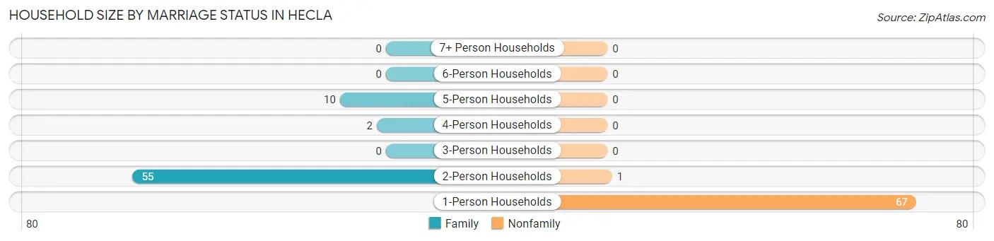 Household Size by Marriage Status in Hecla