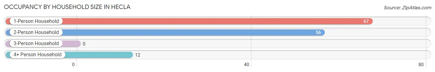 Occupancy by Household Size in Hecla