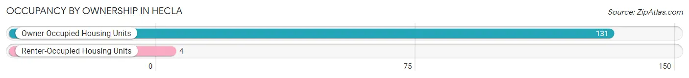Occupancy by Ownership in Hecla