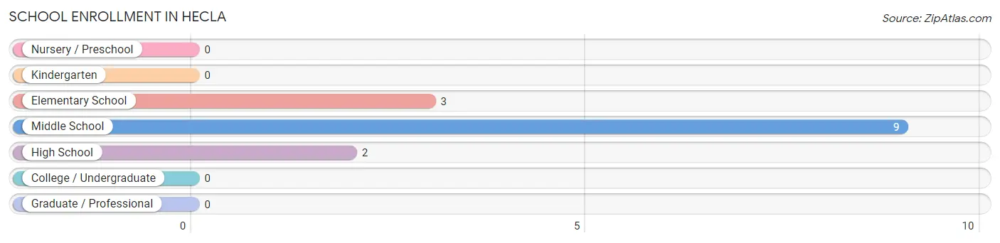 School Enrollment in Hecla