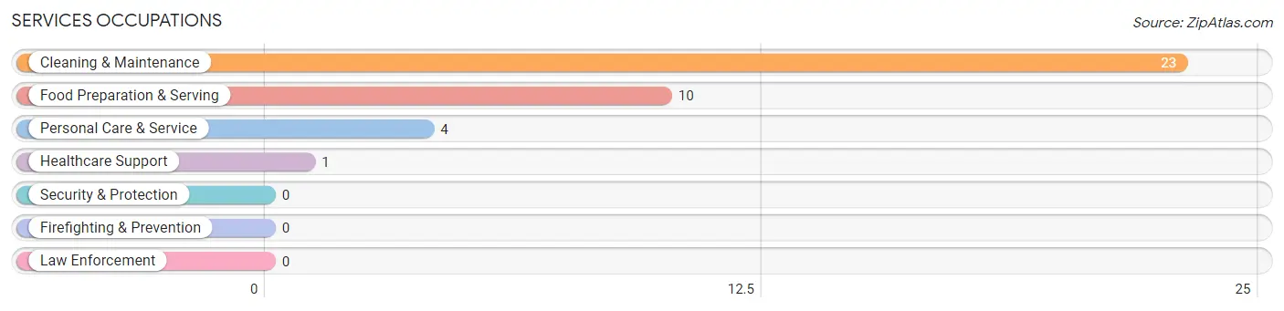 Services Occupations in Hecla