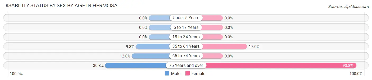 Disability Status by Sex by Age in Hermosa
