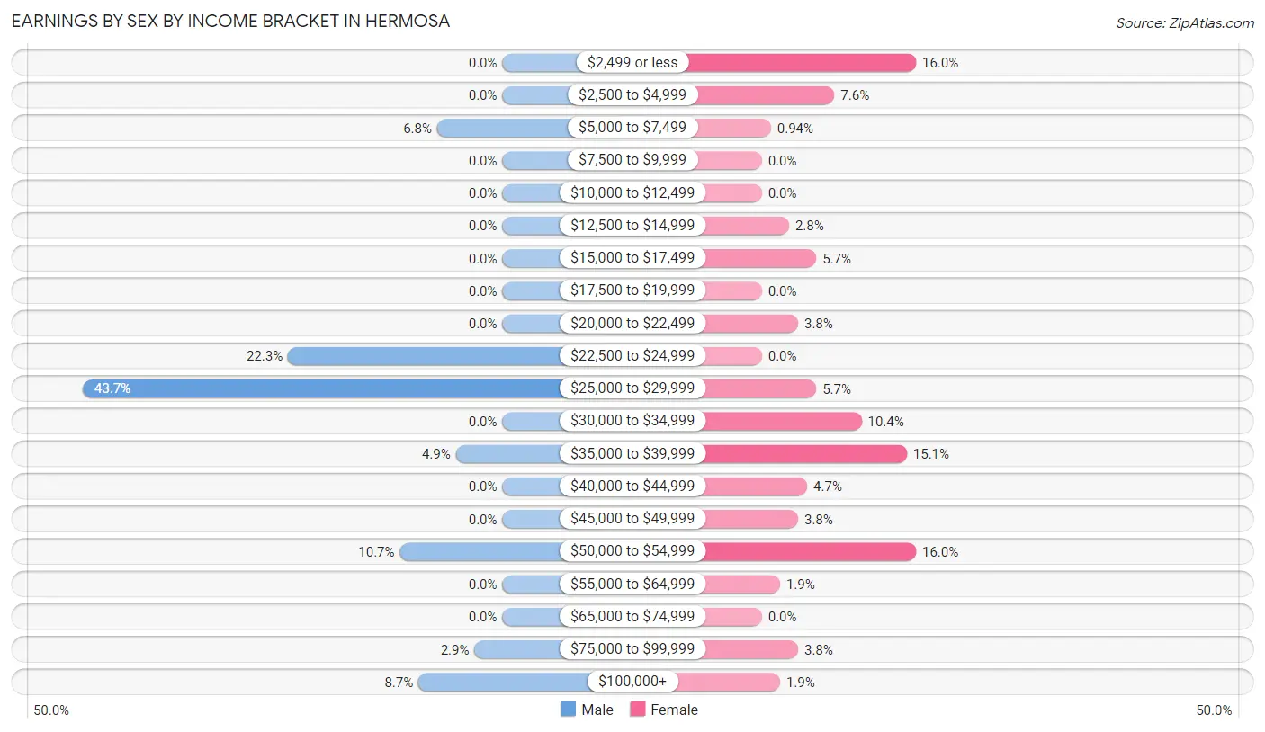 Earnings by Sex by Income Bracket in Hermosa