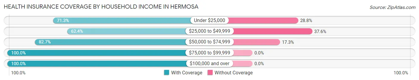 Health Insurance Coverage by Household Income in Hermosa
