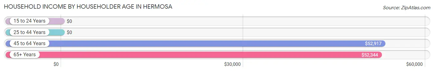 Household Income by Householder Age in Hermosa