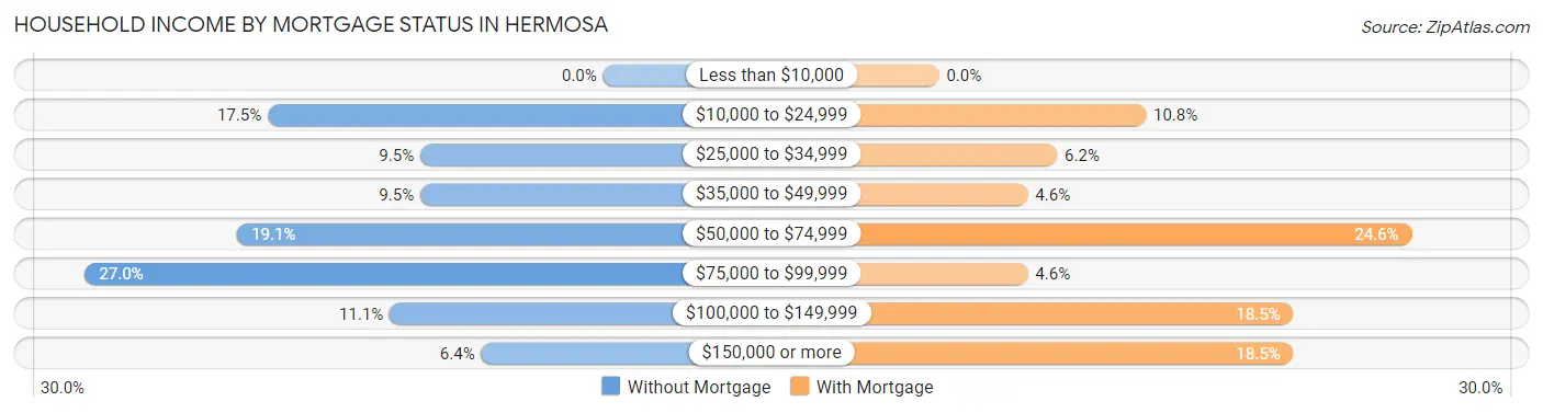 Household Income by Mortgage Status in Hermosa