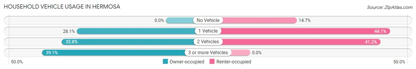 Household Vehicle Usage in Hermosa