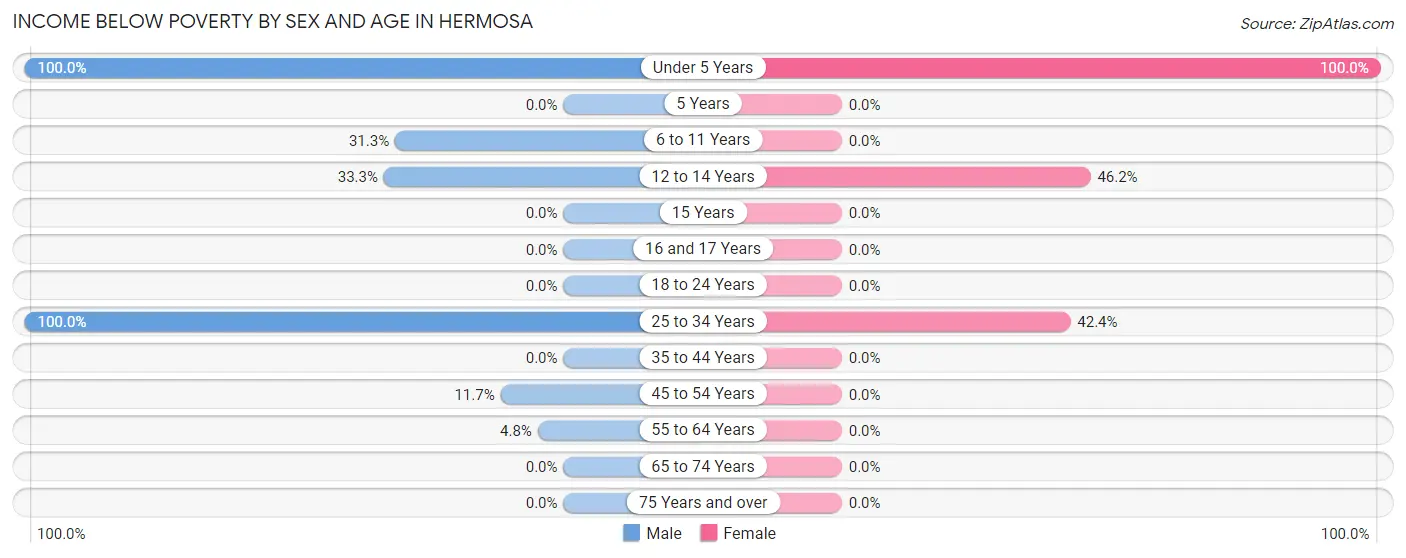 Income Below Poverty by Sex and Age in Hermosa