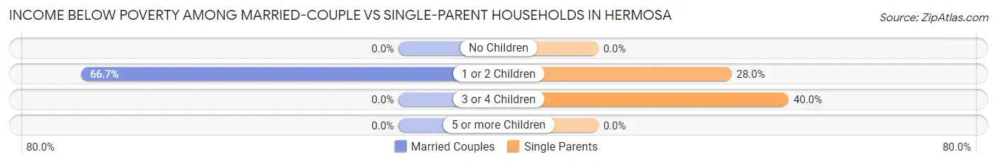 Income Below Poverty Among Married-Couple vs Single-Parent Households in Hermosa