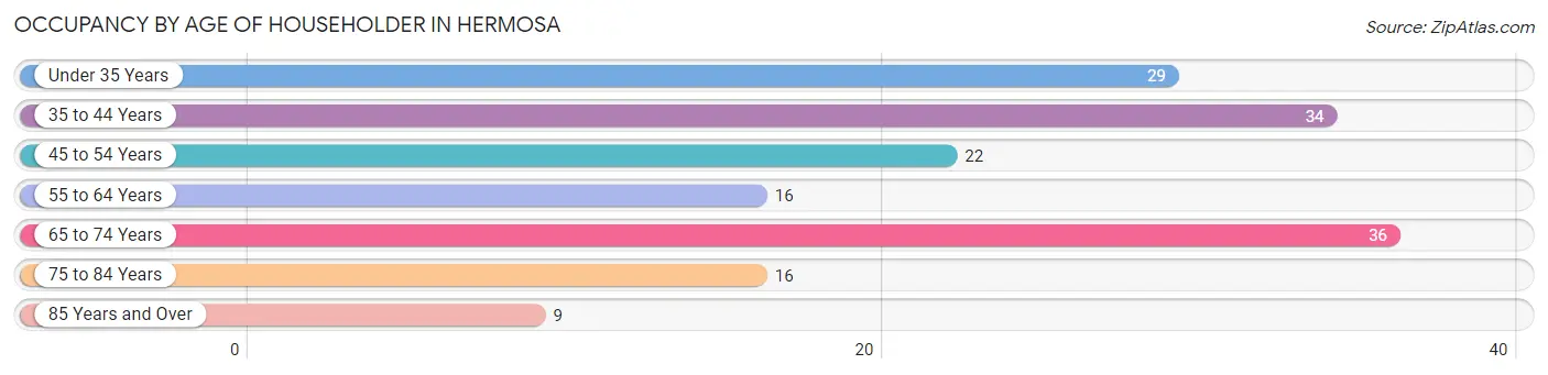 Occupancy by Age of Householder in Hermosa