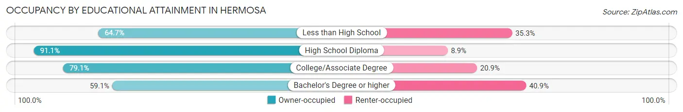Occupancy by Educational Attainment in Hermosa