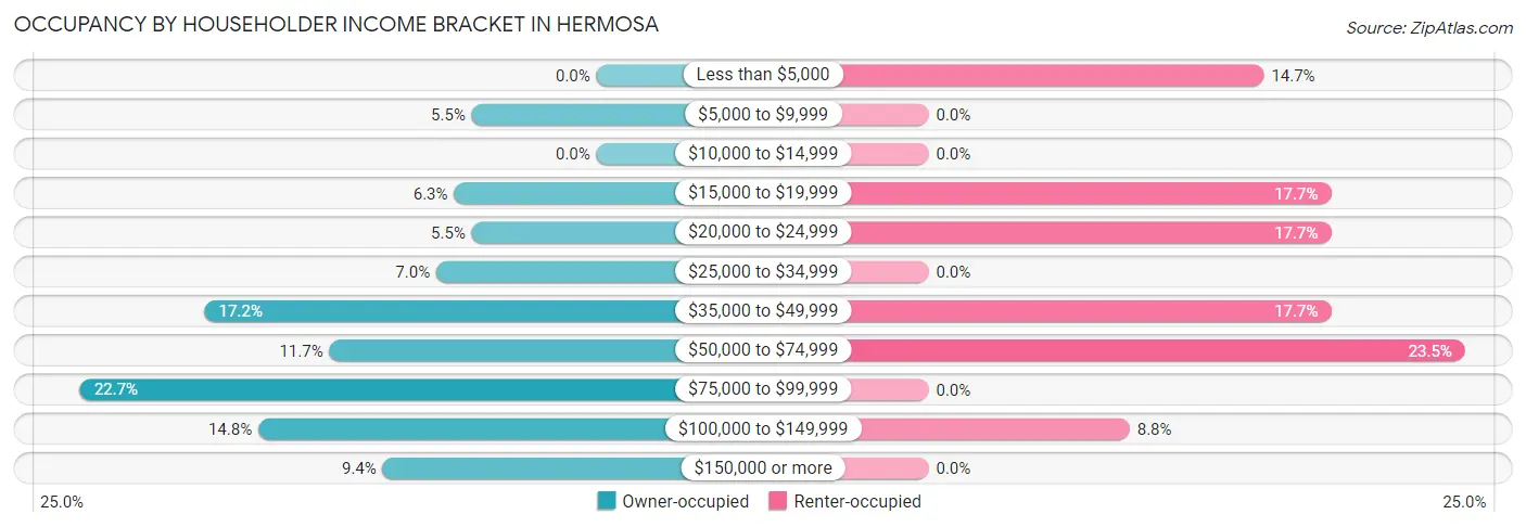 Occupancy by Householder Income Bracket in Hermosa