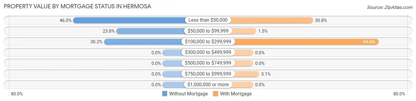Property Value by Mortgage Status in Hermosa