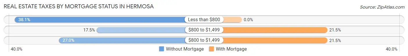 Real Estate Taxes by Mortgage Status in Hermosa