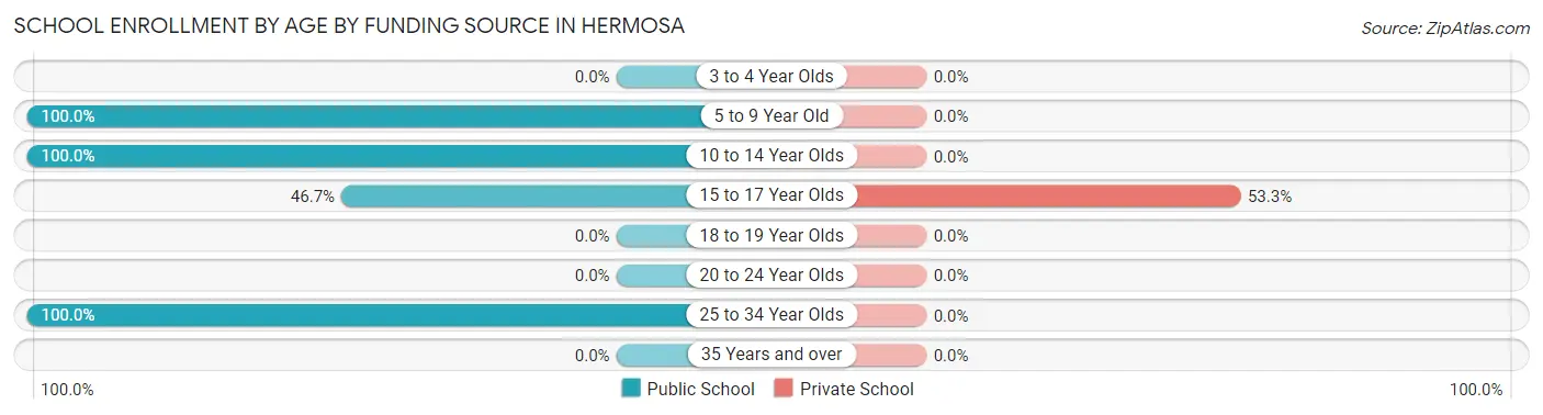 School Enrollment by Age by Funding Source in Hermosa