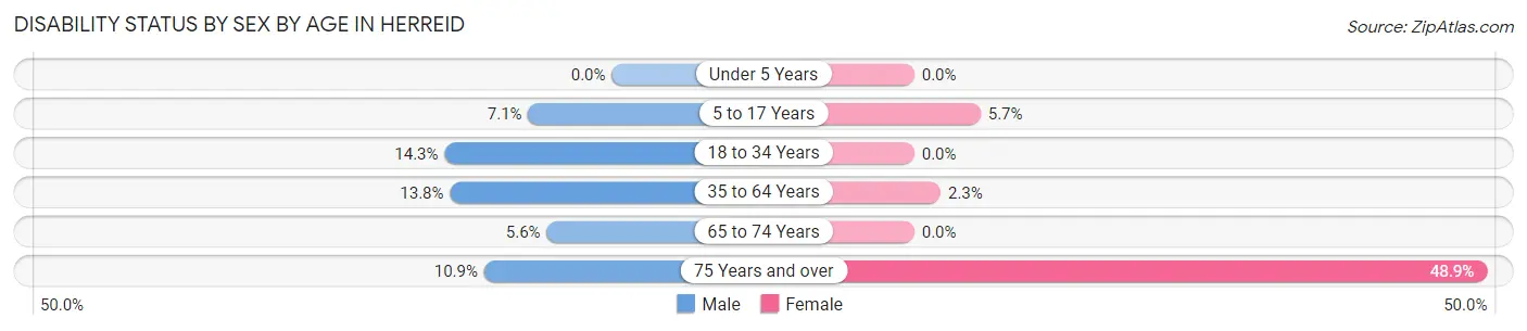 Disability Status by Sex by Age in Herreid