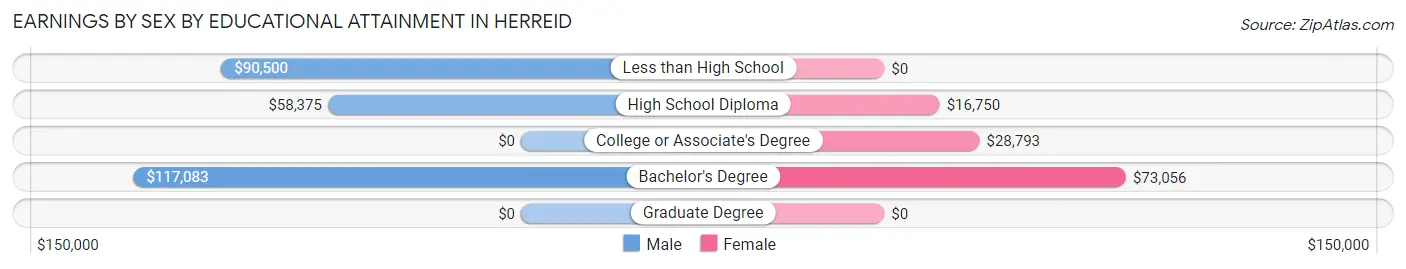 Earnings by Sex by Educational Attainment in Herreid