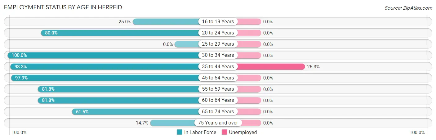 Employment Status by Age in Herreid