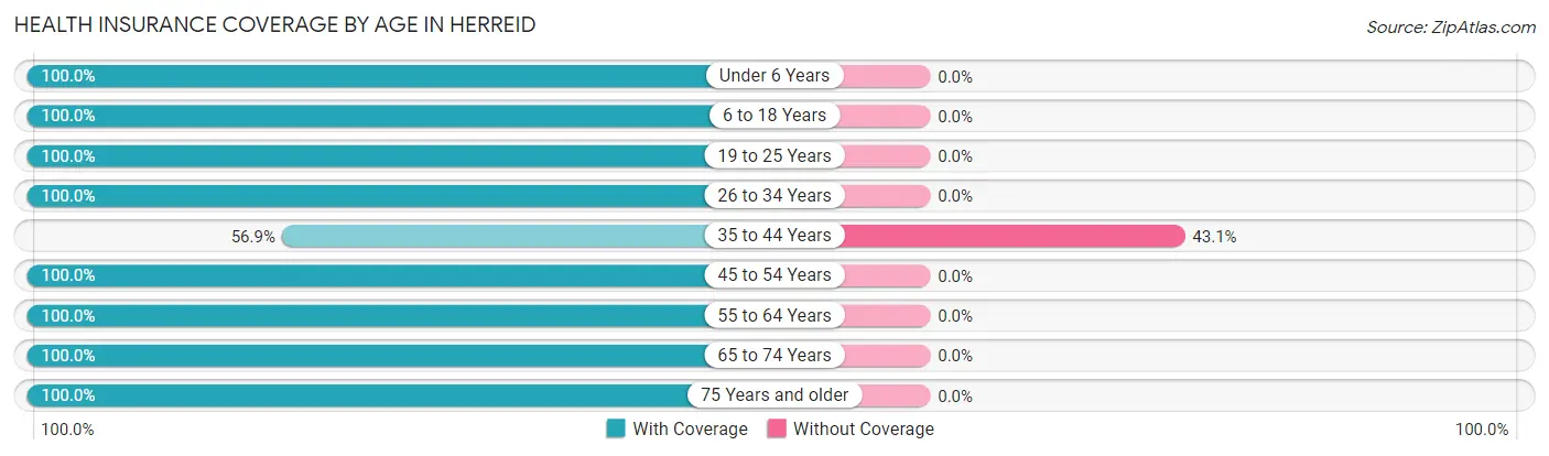 Health Insurance Coverage by Age in Herreid