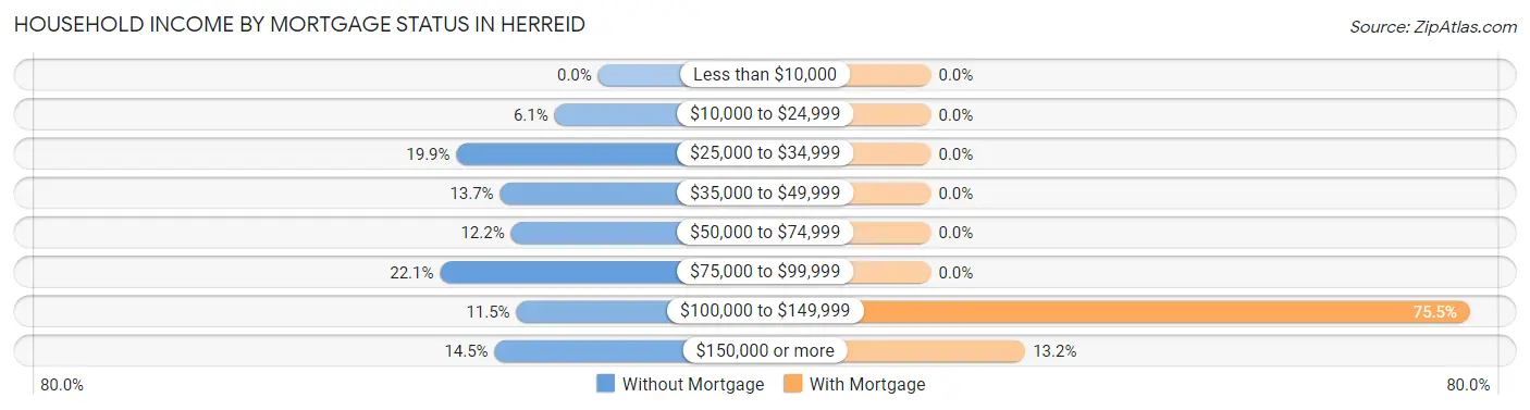 Household Income by Mortgage Status in Herreid
