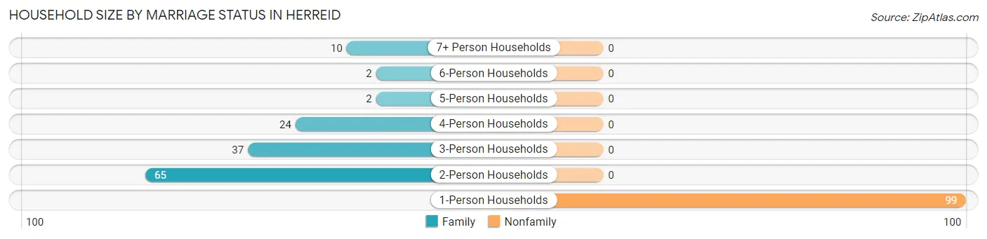 Household Size by Marriage Status in Herreid