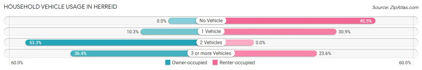 Household Vehicle Usage in Herreid