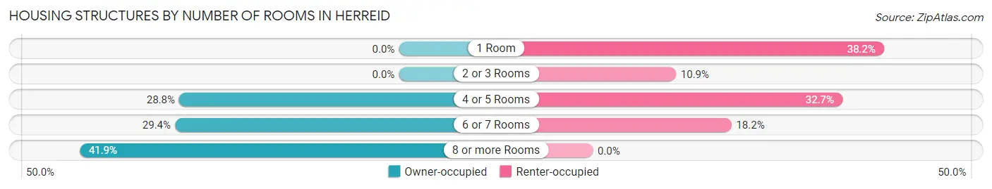 Housing Structures by Number of Rooms in Herreid