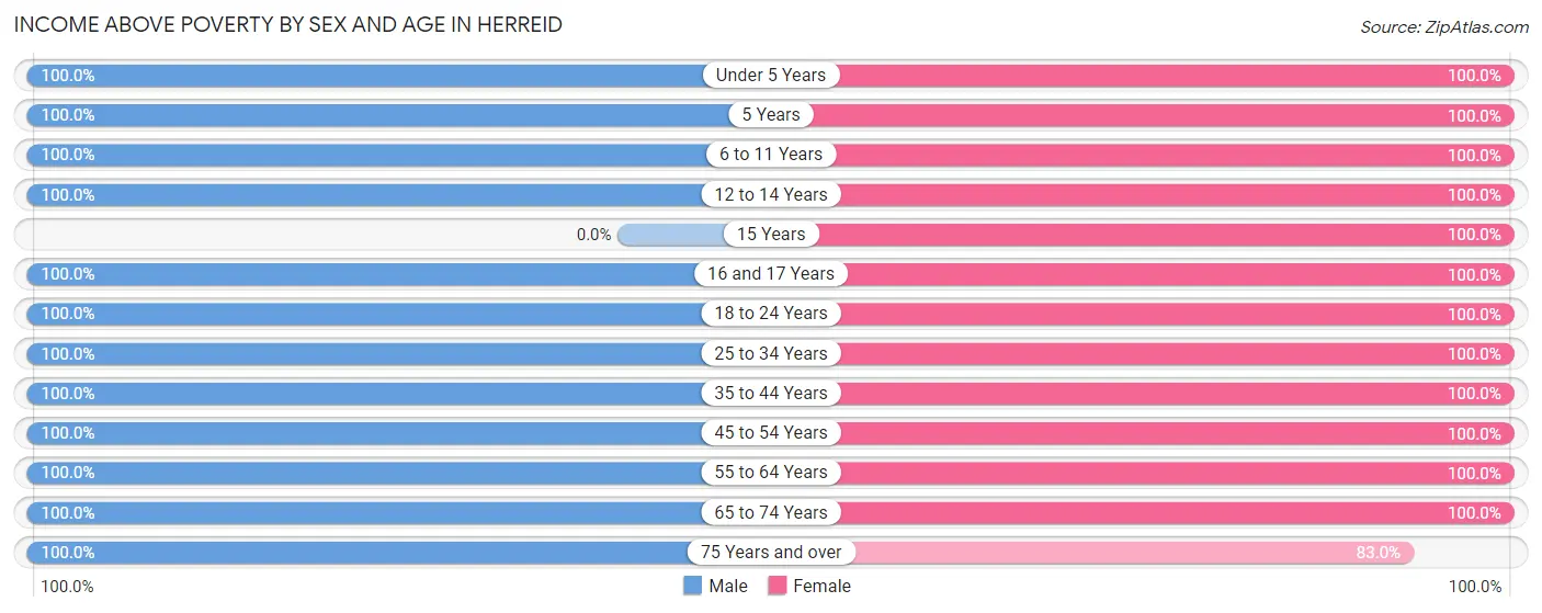 Income Above Poverty by Sex and Age in Herreid