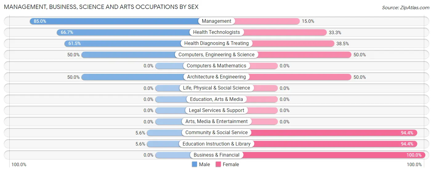 Management, Business, Science and Arts Occupations by Sex in Herreid