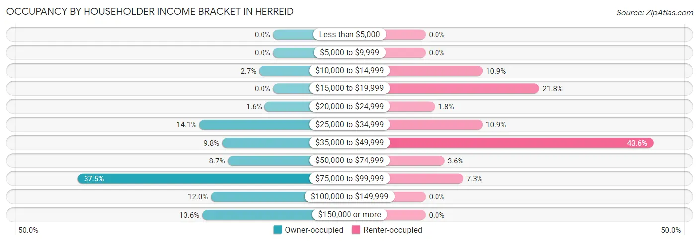 Occupancy by Householder Income Bracket in Herreid