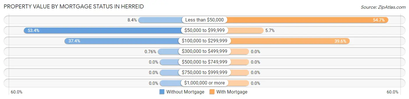 Property Value by Mortgage Status in Herreid