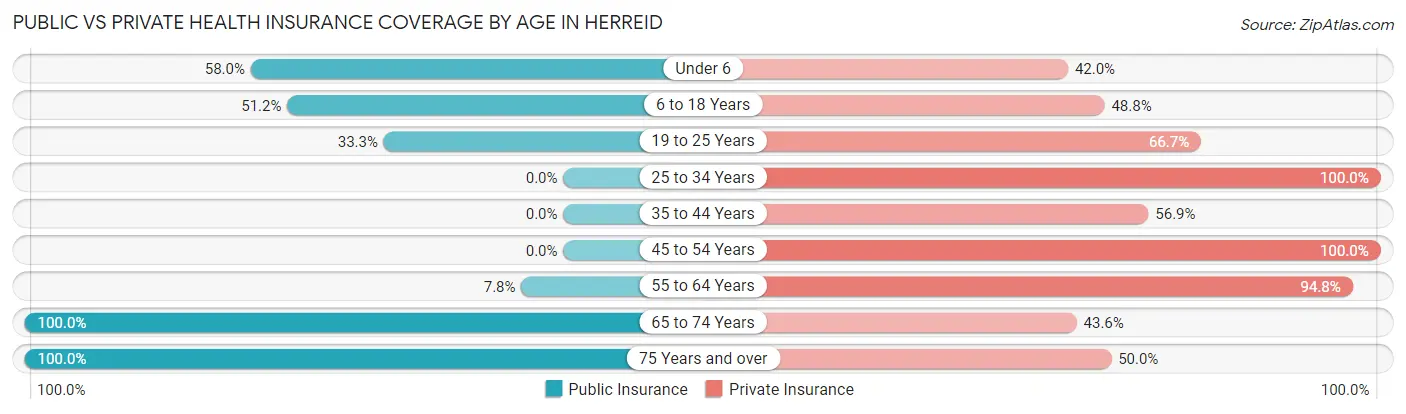 Public vs Private Health Insurance Coverage by Age in Herreid