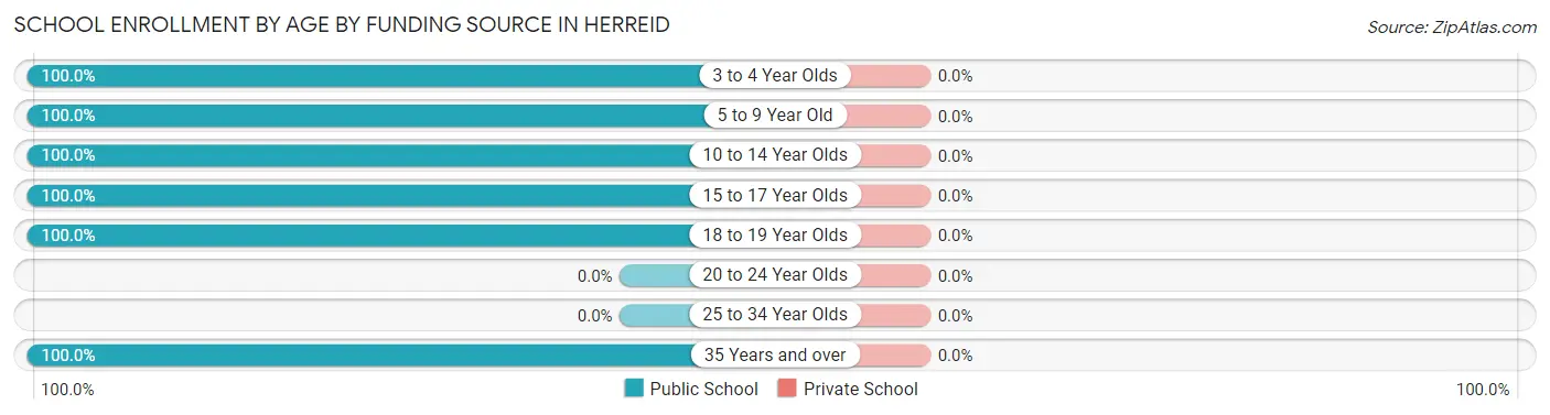 School Enrollment by Age by Funding Source in Herreid