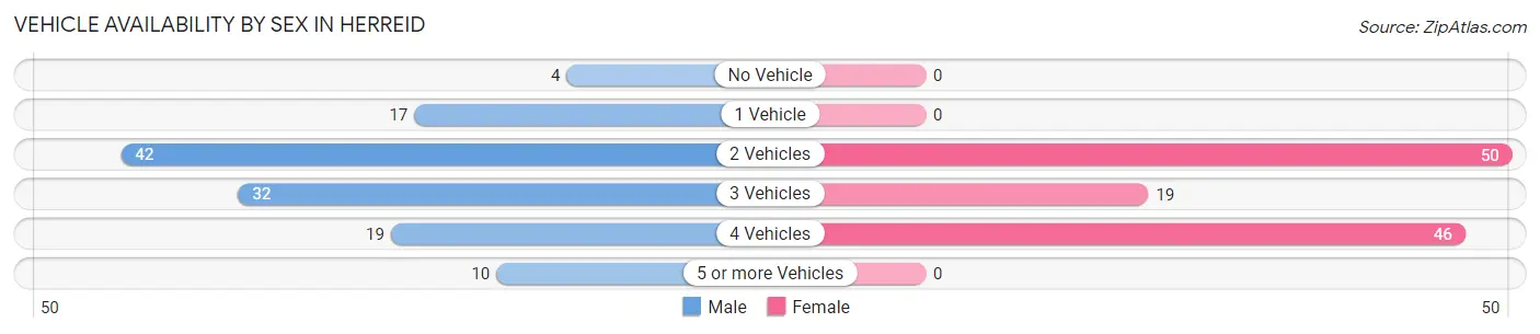 Vehicle Availability by Sex in Herreid