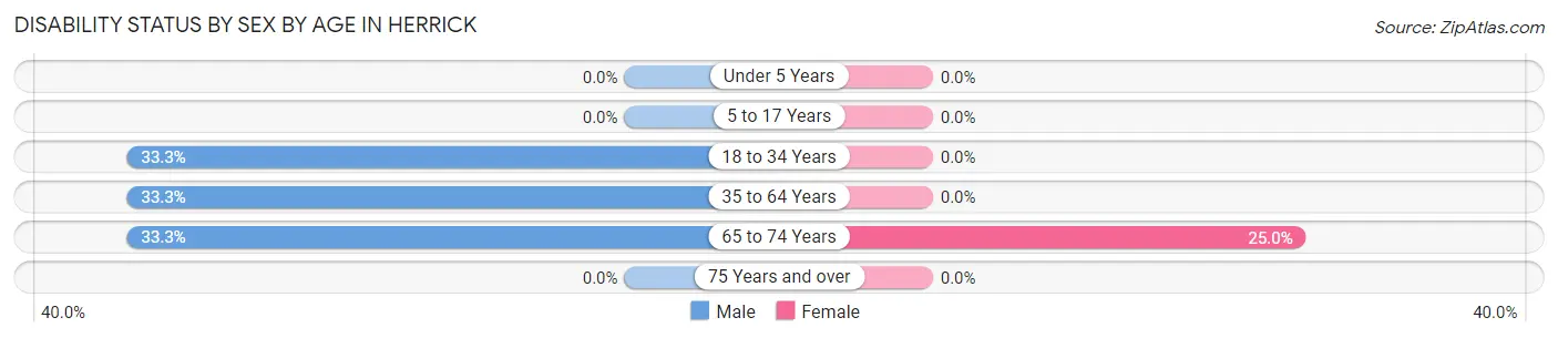 Disability Status by Sex by Age in Herrick