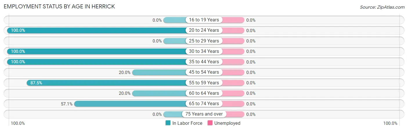 Employment Status by Age in Herrick