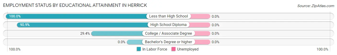 Employment Status by Educational Attainment in Herrick