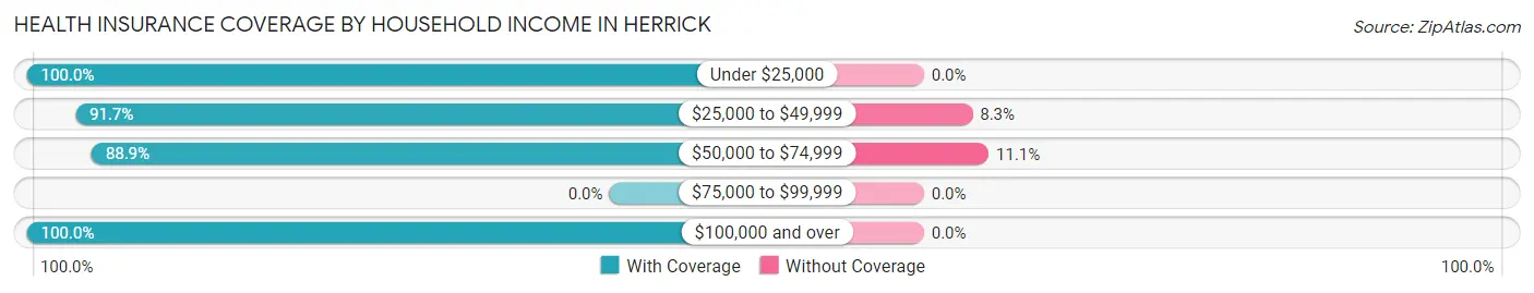 Health Insurance Coverage by Household Income in Herrick