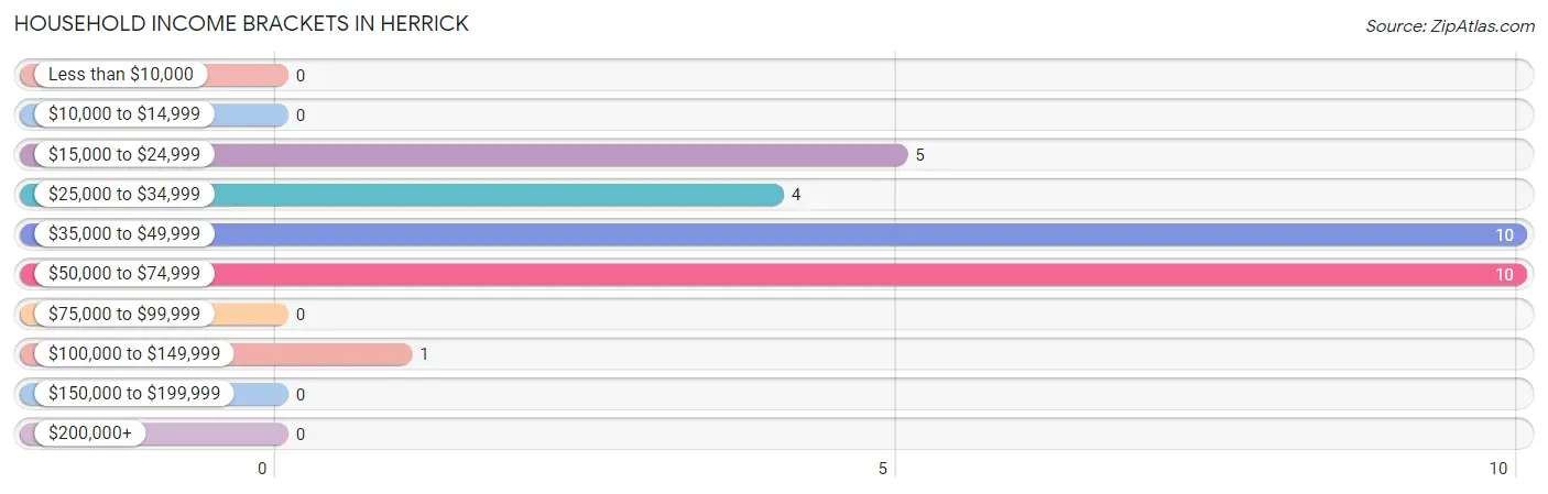 Household Income Brackets in Herrick