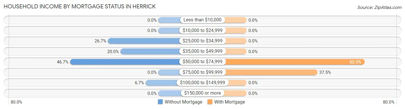 Household Income by Mortgage Status in Herrick