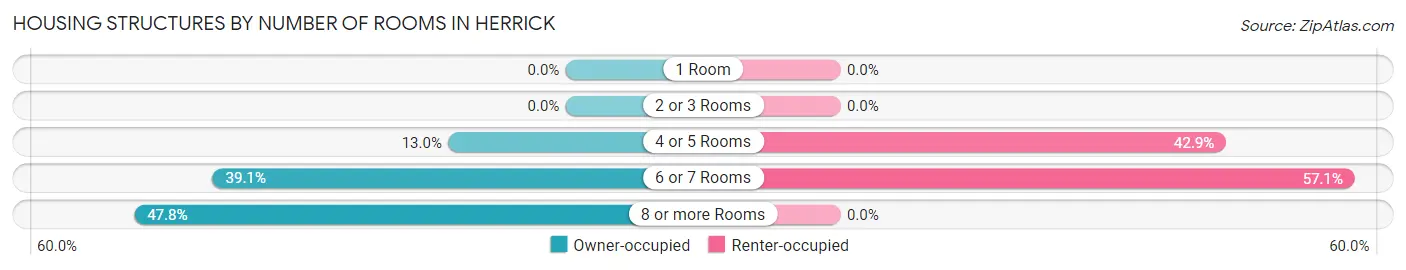 Housing Structures by Number of Rooms in Herrick