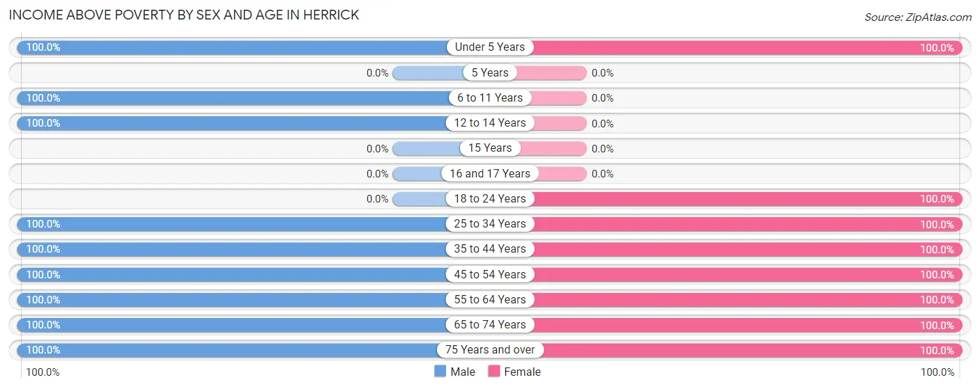 Income Above Poverty by Sex and Age in Herrick